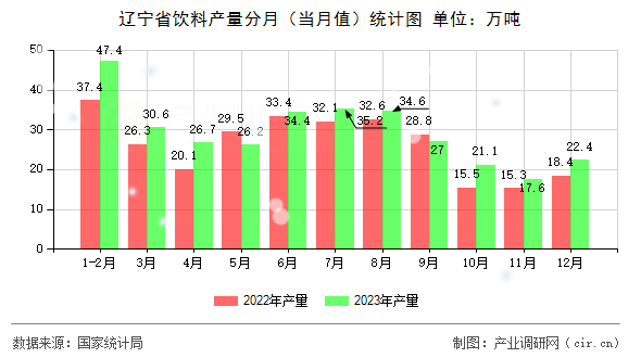 遼寧省飲料產(chǎn)量分月（當(dāng)月值）統(tǒng)計(jì)圖