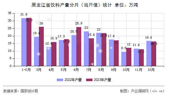 黑龍江省飲料產(chǎn)量分月（當(dāng)月值）統(tǒng)計(jì)