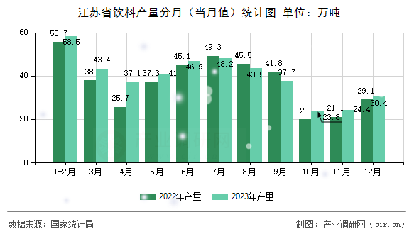 江蘇省飲料產(chǎn)量分月（當(dāng)月值）統(tǒng)計(jì)圖