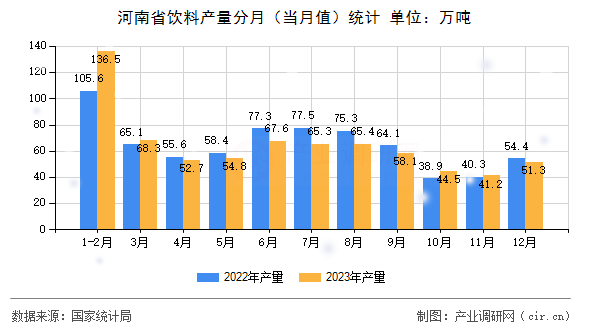 河南省飲料產(chǎn)量分月（當月值）統(tǒng)計