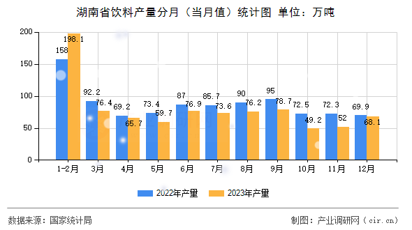 湖南省飲料產(chǎn)量分月（當(dāng)月值）統(tǒng)計(jì)圖