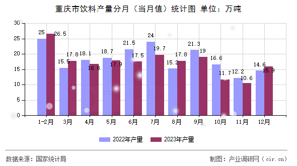 重慶市飲料產(chǎn)量分月（當(dāng)月值）統(tǒng)計圖