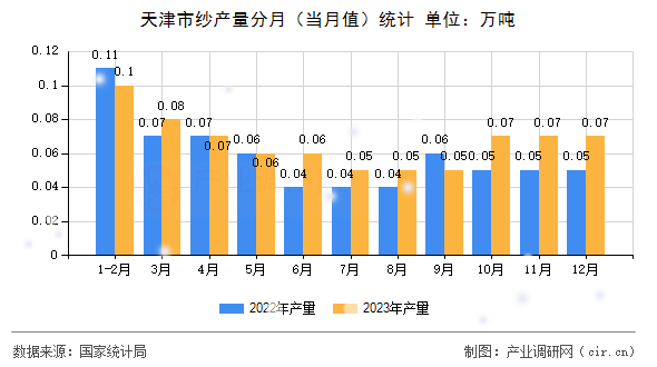 天津市紗產(chǎn)量分月（當月值）統(tǒng)計