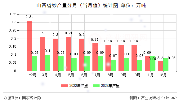 山西省紗產(chǎn)量分月（當(dāng)月值）統(tǒng)計(jì)圖
