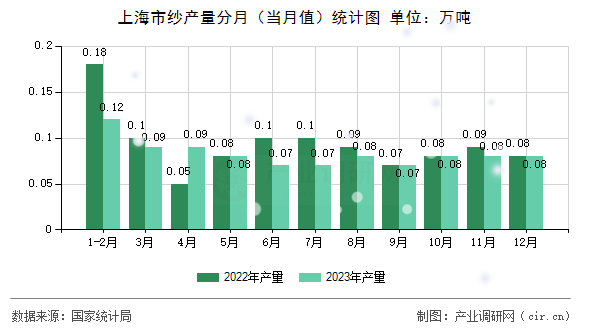 上海市紗產(chǎn)量分月（當(dāng)月值）統(tǒng)計(jì)圖