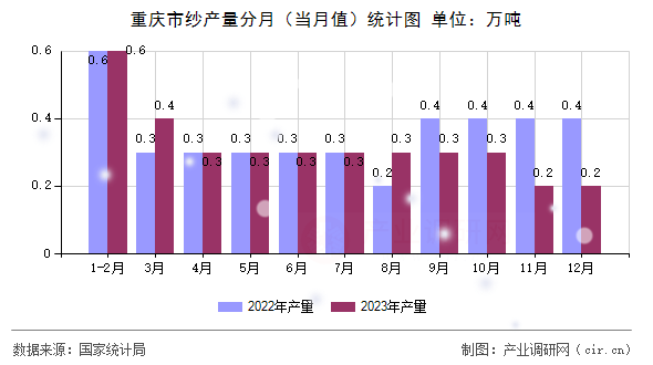 重慶市紗產(chǎn)量分月(當(dāng)月值)統(tǒng)計圖 重慶市紗產(chǎn)量分月(當(dāng)月值)統(tǒng)計圖