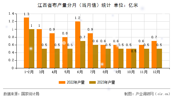 江西省布產(chǎn)量分月(當(dāng)月值)統(tǒng)計(jì) 江西省布產(chǎn)量分月(當(dāng)月值)統(tǒng)計(jì)