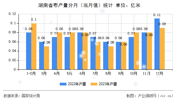 湖南省布產(chǎn)量分月(當月值)統(tǒng)計 湖南省布產(chǎn)量分月(當月值)統(tǒng)計