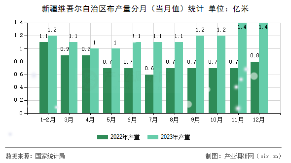 新疆維吾爾自治區(qū)布產(chǎn)量分月(當月值)統(tǒng)計 新疆維吾爾自治區(qū)布產(chǎn)量分月(當月值)統(tǒng)計