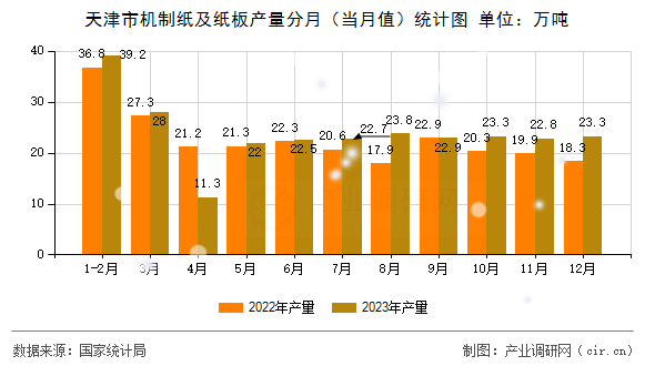 天津市機(jī)制紙及紙板產(chǎn)量分月（當(dāng)月值）統(tǒng)計(jì)圖