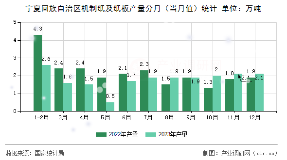 寧夏回族自治區(qū)機(jī)制紙及紙板產(chǎn)量分月（當(dāng)月值）統(tǒng)計(jì)