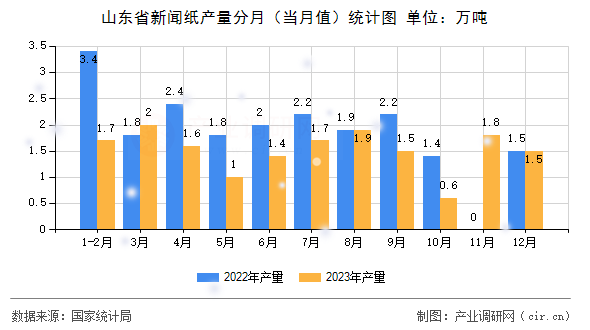 山東省新聞紙產(chǎn)量分月（當(dāng)月值）統(tǒng)計(jì)圖