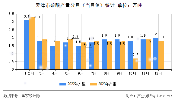 天津市硫酸產量分月（當月值）統(tǒng)計