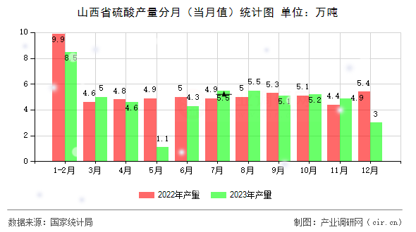 山西省硫酸產(chǎn)量分月（當(dāng)月值）統(tǒng)計(jì)圖