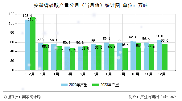安徽省硫酸產(chǎn)量分月（當(dāng)月值）統(tǒng)計(jì)圖