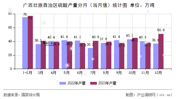 廣西壯族自治區(qū)硫酸產(chǎn)量分月（當(dāng)月值）統(tǒng)計(jì)圖
