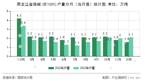 黑龍江省燒堿(折100%)產(chǎn)量分月（當(dāng)月值）統(tǒng)計圖