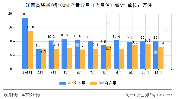江西省燒堿(折100%)產(chǎn)量分月(當(dāng)月值)統(tǒng)計(jì) 江西省燒堿(折100%)產(chǎn)量分月(當(dāng)月值)統(tǒng)計(jì)