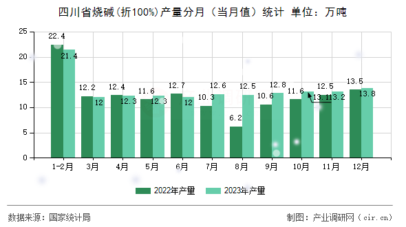 四川省燒堿(折100%)產(chǎn)量分月（當(dāng)月值）統(tǒng)計(jì)
