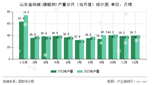 山東省純堿(碳酸鈉)產(chǎn)量分月(當(dāng)月值)統(tǒng)計圖 山東省純堿(碳酸鈉)產(chǎn)量分月(當(dāng)月值)統(tǒng)計圖