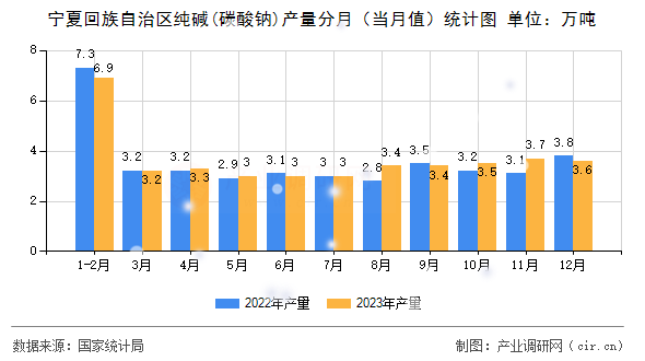 寧夏回族自治區(qū)純堿(碳酸鈉)產(chǎn)量分月（當(dāng)月值）統(tǒng)計(jì)圖