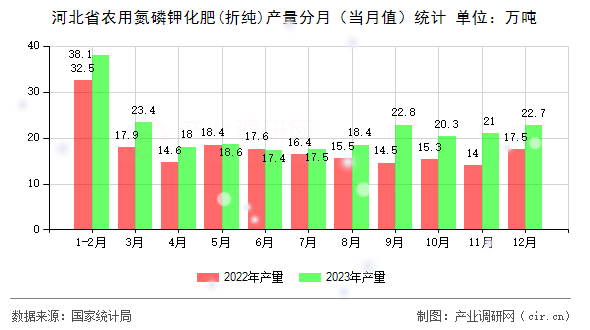 河北省農(nóng)用氮磷鉀化肥(折純)產(chǎn)量分月(當(dāng)月值)統(tǒng)計 河北省農(nóng)用氮磷鉀化肥(折純)產(chǎn)量分月(當(dāng)月值)統(tǒng)計