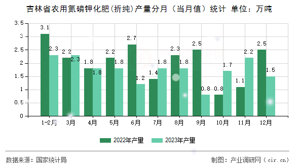 吉林省農(nóng)用氮磷鉀化肥(折純)產(chǎn)量分月(當(dāng)月值)統(tǒng)計(jì) 吉林省農(nóng)用氮磷鉀化肥(折純)產(chǎn)量分月(當(dāng)月值)統(tǒng)計(jì)