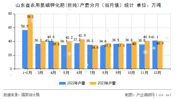 山東省農(nóng)用氮磷鉀化肥(折純)產(chǎn)量分月（當(dāng)月值）統(tǒng)計(jì)