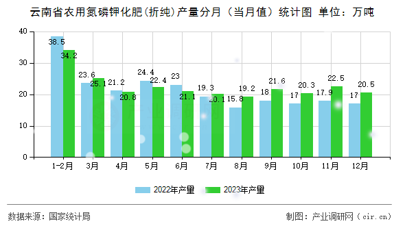 云南省農用氮磷鉀化肥(折純)產量分月（當月值）統(tǒng)計圖