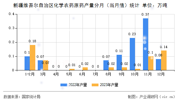 新疆維吾爾自治區(qū)化學農藥原藥產量分月（當月值）統(tǒng)計