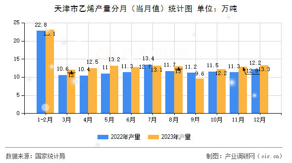天津市乙烯產(chǎn)量分月（當(dāng)月值）統(tǒng)計(jì)圖
