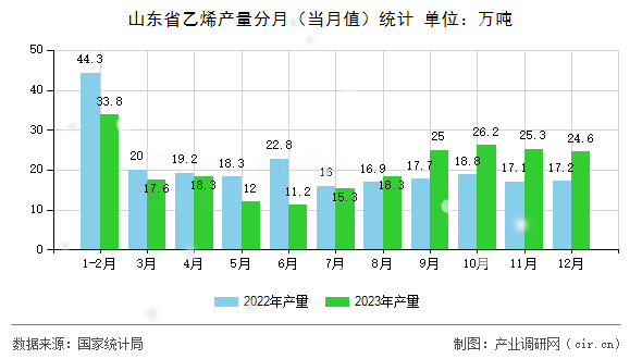 山東省乙烯產(chǎn)量分月(當月值)統(tǒng)計 山東省乙烯產(chǎn)量分月(當月值)統(tǒng)計