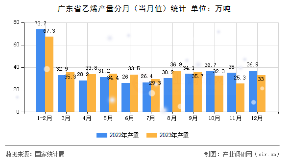 廣東省乙烯產(chǎn)量分月（當(dāng)月值）統(tǒng)計(jì)