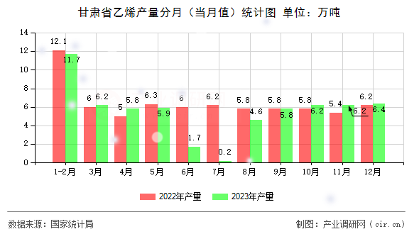 甘肅省乙烯產(chǎn)量分月(當(dāng)月值)統(tǒng)計(jì)圖 甘肅省乙烯產(chǎn)量分月(當(dāng)月值)統(tǒng)計(jì)圖
