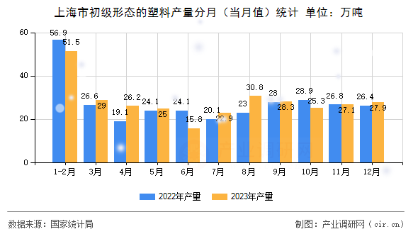 上海市初級形態(tài)的塑料產(chǎn)量分月（當(dāng)月值）統(tǒng)計(jì)
