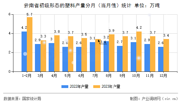 云南省初級形態(tài)的塑料產(chǎn)量分月（當月值）統(tǒng)計