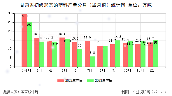 甘肅省初級形態(tài)的塑料產(chǎn)量分月（當(dāng)月值）統(tǒng)計圖