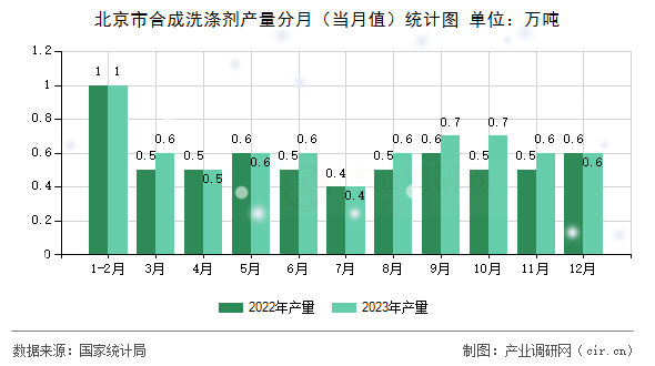 北京市合成洗滌劑產(chǎn)量分月（當(dāng)月值）統(tǒng)計(jì)圖