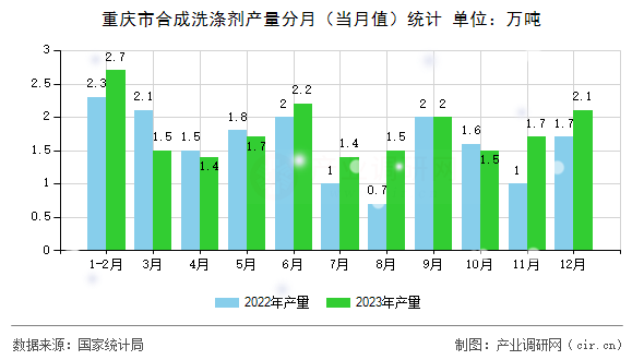 重慶市合成洗滌劑產(chǎn)量分月（當(dāng)月值）統(tǒng)計
