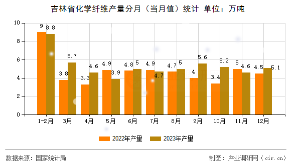吉林省化學(xué)纖維產(chǎn)量分月（當(dāng)月值）統(tǒng)計