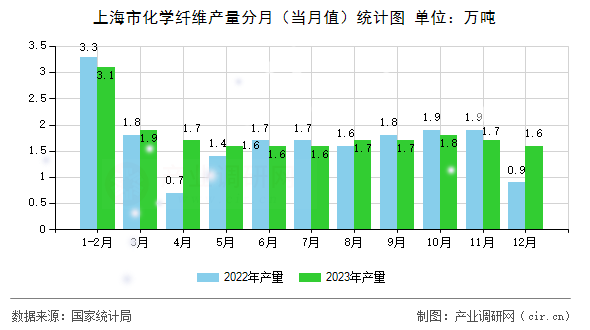上海市化學(xué)纖維產(chǎn)量分月(當(dāng)月值)統(tǒng)計(jì)圖 上海市化學(xué)纖維產(chǎn)量分月(當(dāng)月值)統(tǒng)計(jì)圖