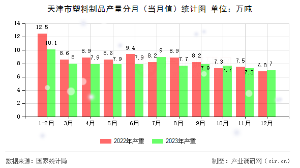 天津市塑料制品產(chǎn)量分月(當(dāng)月值)統(tǒng)計(jì)圖 天津市塑料制品產(chǎn)量分月(當(dāng)月值)統(tǒng)計(jì)圖