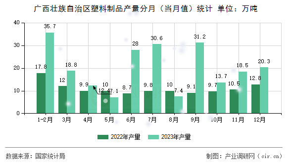 廣西壯族自治區(qū)塑料制品產(chǎn)量分月（當(dāng)月值）統(tǒng)計