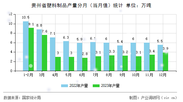 貴州省塑料制品產(chǎn)量分月(當(dāng)月值)統(tǒng)計(jì) 貴州省塑料制品產(chǎn)量分月(當(dāng)月值)統(tǒng)計(jì)