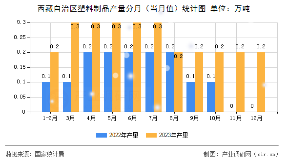 西藏自治區(qū)塑料制品產(chǎn)量分月（當(dāng)月值）統(tǒng)計(jì)圖