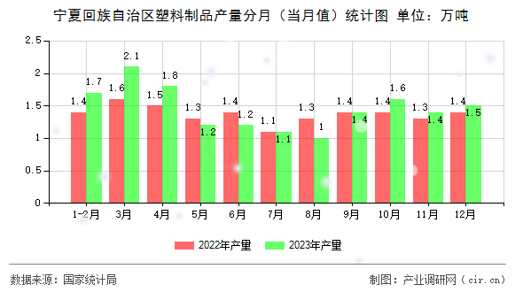 寧夏回族自治區(qū)塑料制品產(chǎn)量分月（當(dāng)月值）統(tǒng)計(jì)圖