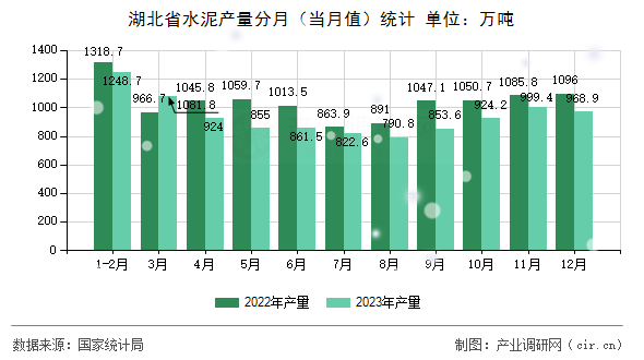 湖北省水泥產(chǎn)量分月(當(dāng)月值)統(tǒng)計 湖北省水泥產(chǎn)量分月(當(dāng)月值)統(tǒng)計