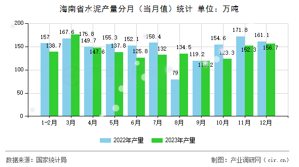 海南省水泥產(chǎn)量分月（當(dāng)月值）統(tǒng)計(jì)