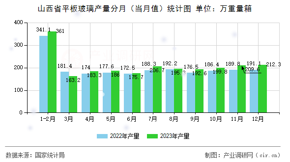 山西省平板玻璃產(chǎn)量分月（當(dāng)月值）統(tǒng)計(jì)圖