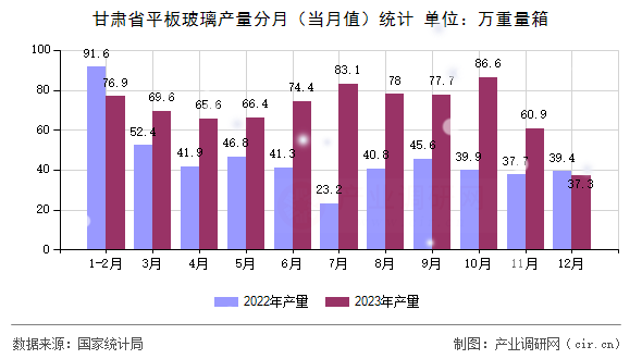 甘肅省平板玻璃產(chǎn)量分月(當(dāng)月值)統(tǒng)計(jì) 甘肅省平板玻璃產(chǎn)量分月(當(dāng)月值)統(tǒng)計(jì)